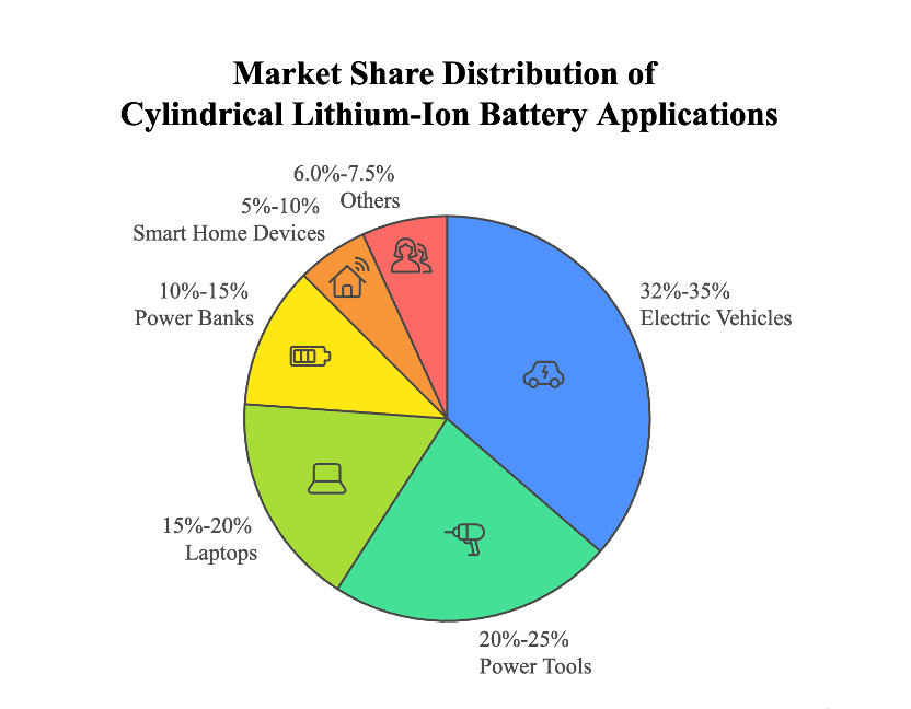 Applications of Cylindrical Lithium-ion Battery